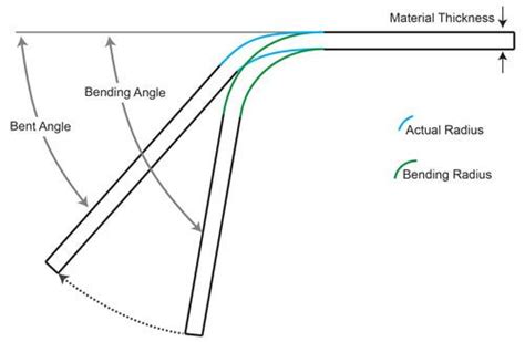 rectangular cold bending techniques